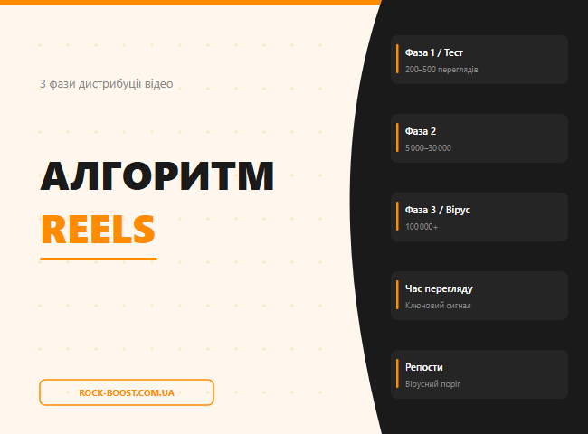 Три фази Reels: від тестового показу до вірусу 