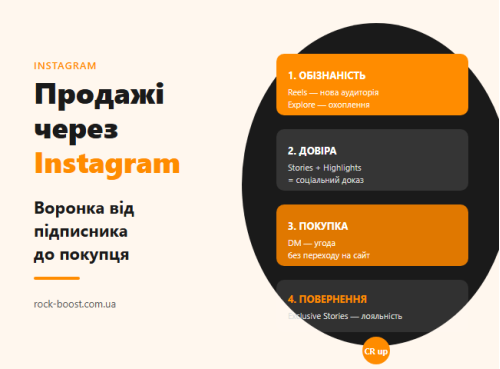 Как продавать в Instagram: воронка от подписчика до покупки