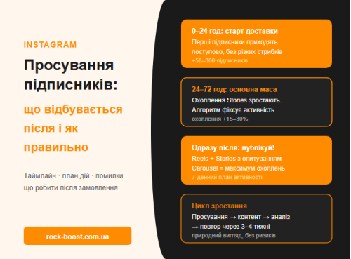 Накрутили підписників: що робити далі, щоб не злетіли охоплення