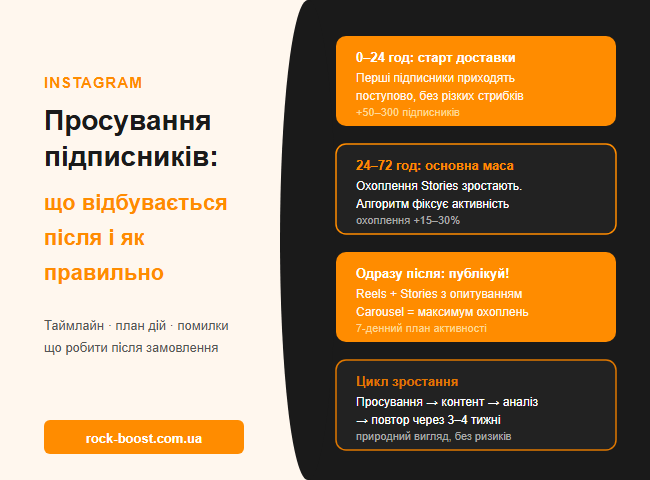 Що робити після просування підписників