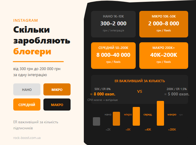 Скільки заробляють блогери в Instagram