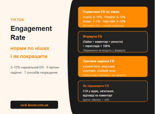 Engagement Rate у TikTok: нормативи по нішах і чому він важливіший за кількість підписників Engagement Rate у TikTok: нормативи по нішах і чому він важливіший за кількість підписників