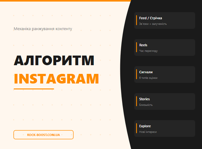 Алгоритм Instagram: як насправді працює ранжування 