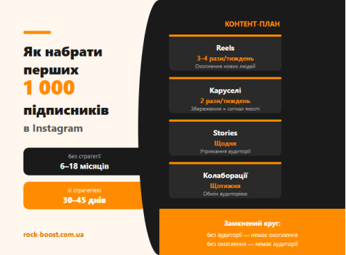 Как набрать первые 1000 подписчиков без бюджета