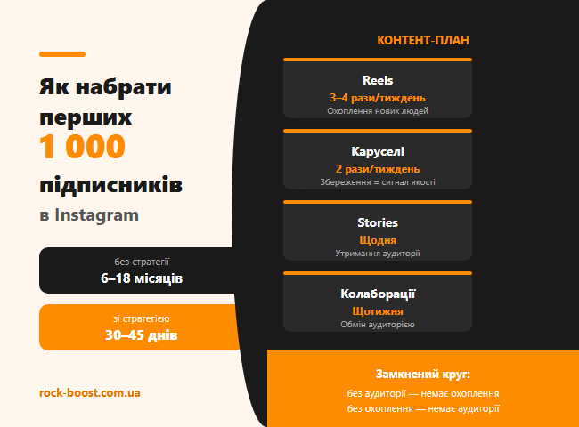 Первые 1000 подписчиков в Instagram