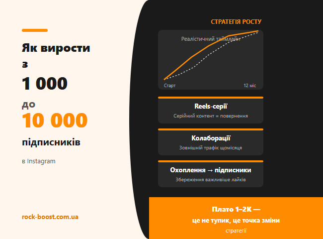 Рост с 1000 до 10 000 подписчиков